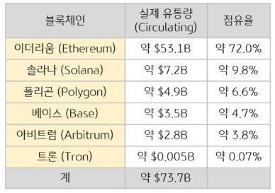 주요 가상자산 실제 유통량 비교